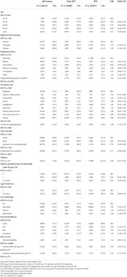 Intimate partner violence against ever-partnered women in Europe: Prevalence and associated factors—Results from the violence against women EU-wide survey